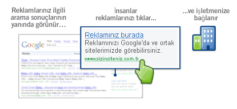 Reklamlarınız alakalı arama sonuçlarının yanında görünür... Kullanıcılar reklamlarınızı tıklar... Ve işletmenize bağlanır