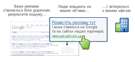 Ваші об'яви відображаються поруч із відповідними результатами пошуку... Користувачі натискають Ваші об’яви... Та приєднуються до вашого бізнесу